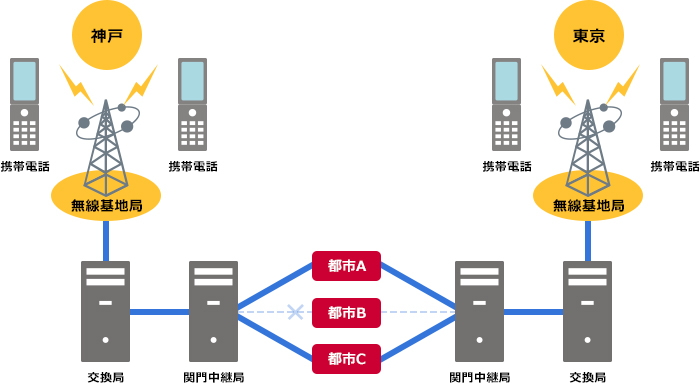 伝送路の多ルート化