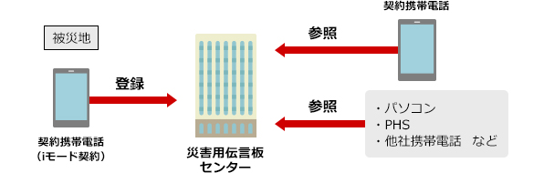 災害用伝言板